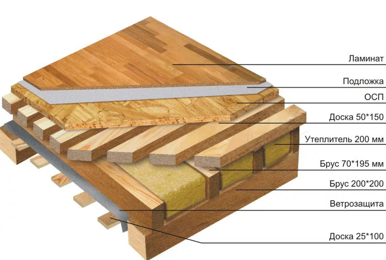 схема устройства полов в деревянном доме